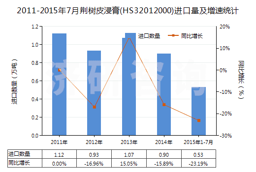 2011-2015年7月荊樹皮浸膏(HS32012000)進口量及增速統(tǒng)計